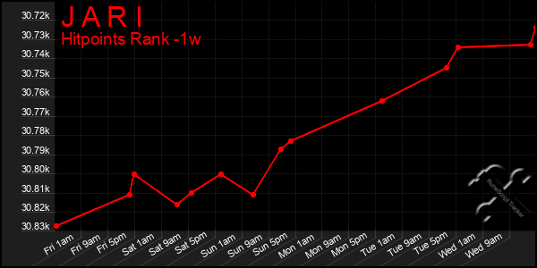 Last 7 Days Graph of J A R I