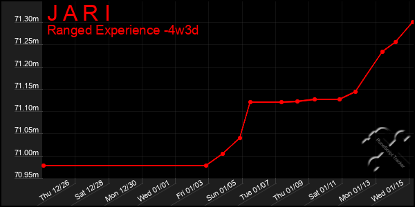 Last 31 Days Graph of J A R I