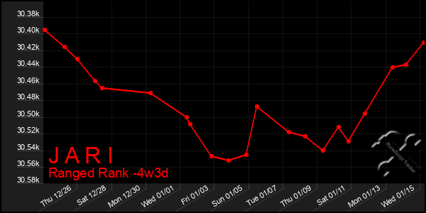 Last 31 Days Graph of J A R I