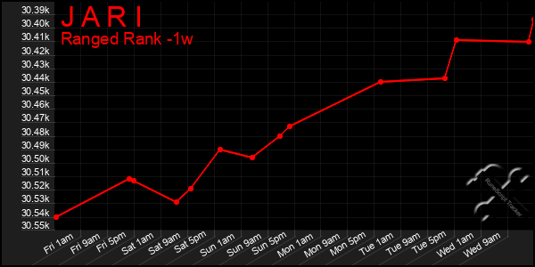 Last 7 Days Graph of J A R I