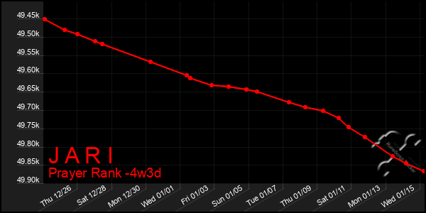 Last 31 Days Graph of J A R I