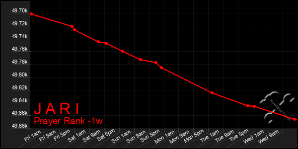 Last 7 Days Graph of J A R I