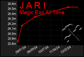 Total Graph of J A R I