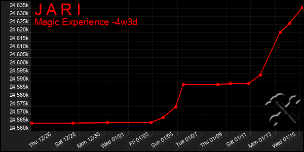 Last 31 Days Graph of J A R I