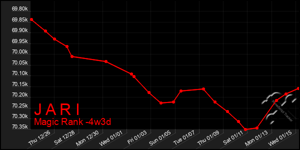 Last 31 Days Graph of J A R I