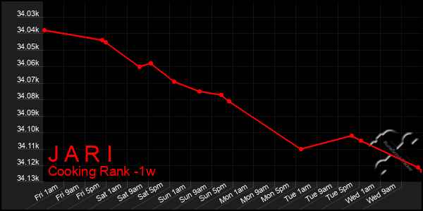 Last 7 Days Graph of J A R I