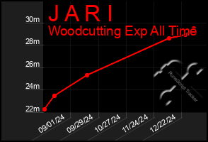 Total Graph of J A R I