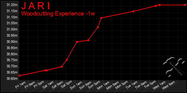 Last 7 Days Graph of J A R I