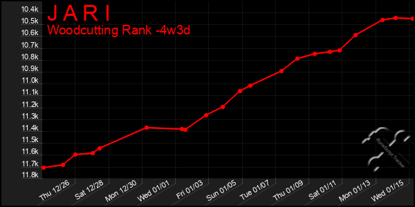 Last 31 Days Graph of J A R I