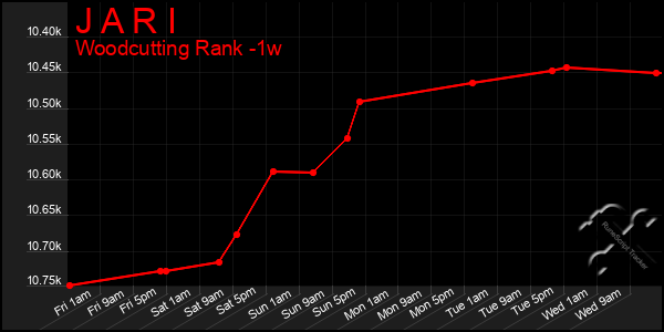 Last 7 Days Graph of J A R I