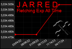 Total Graph of J A R R E D