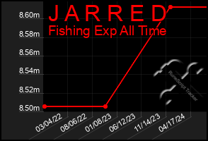 Total Graph of J A R R E D