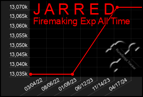 Total Graph of J A R R E D