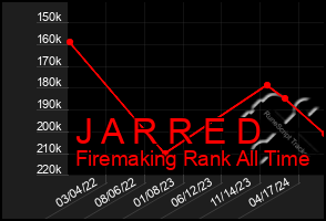 Total Graph of J A R R E D