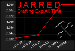 Total Graph of J A R R E D