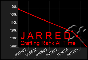 Total Graph of J A R R E D