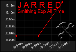 Total Graph of J A R R E D