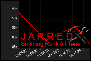 Total Graph of J A R R E D