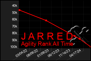 Total Graph of J A R R E D