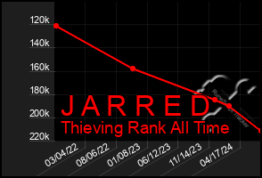 Total Graph of J A R R E D