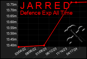 Total Graph of J A R R E D