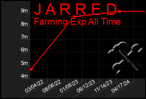 Total Graph of J A R R E D