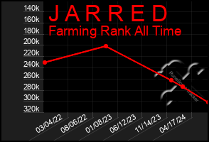 Total Graph of J A R R E D