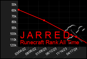 Total Graph of J A R R E D