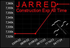 Total Graph of J A R R E D