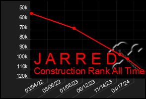 Total Graph of J A R R E D