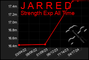 Total Graph of J A R R E D