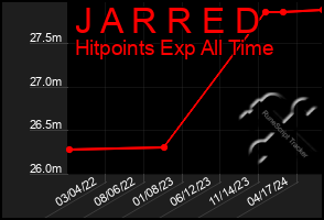 Total Graph of J A R R E D