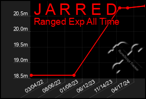 Total Graph of J A R R E D