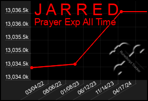 Total Graph of J A R R E D