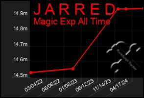 Total Graph of J A R R E D