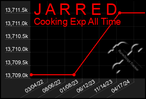 Total Graph of J A R R E D