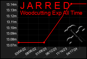 Total Graph of J A R R E D