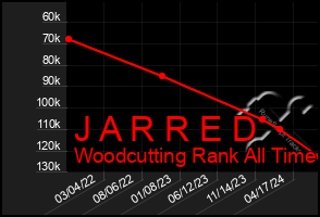 Total Graph of J A R R E D