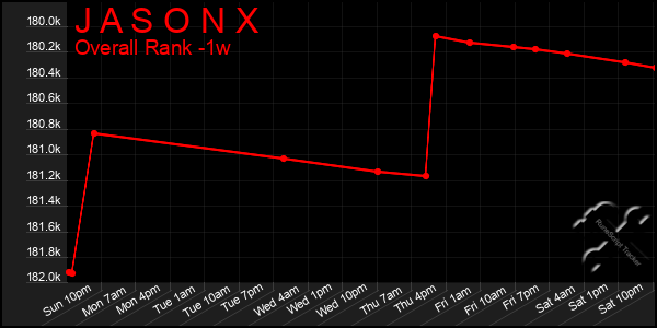 Last 7 Days Graph of J A S O N X