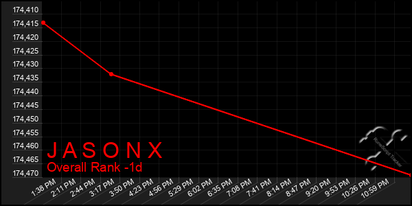 Last 24 Hours Graph of J A S O N X