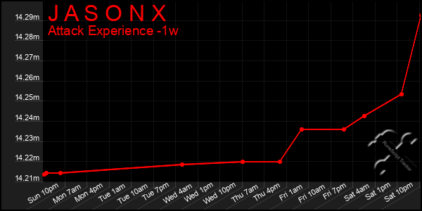 Last 7 Days Graph of J A S O N X