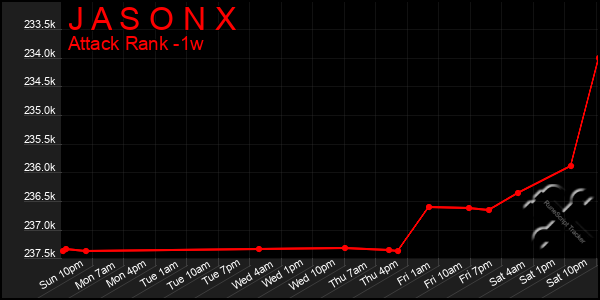 Last 7 Days Graph of J A S O N X