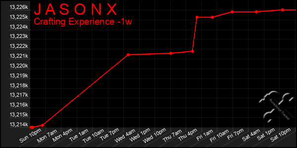 Last 7 Days Graph of J A S O N X