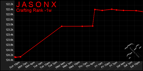 Last 7 Days Graph of J A S O N X