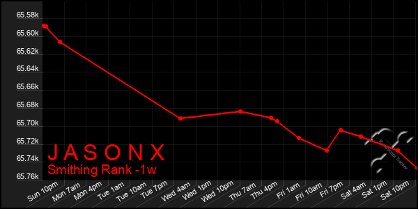 Last 7 Days Graph of J A S O N X