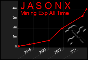 Total Graph of J A S O N X