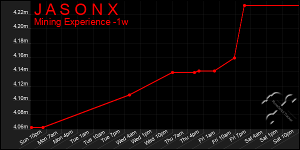 Last 7 Days Graph of J A S O N X