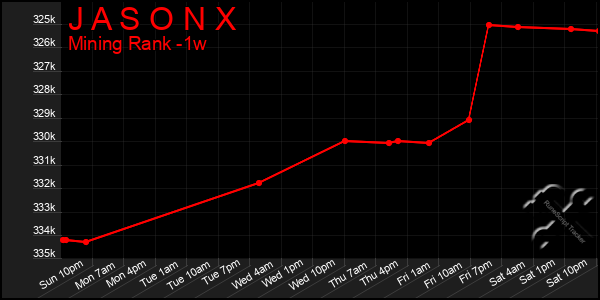 Last 7 Days Graph of J A S O N X