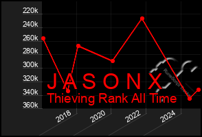 Total Graph of J A S O N X