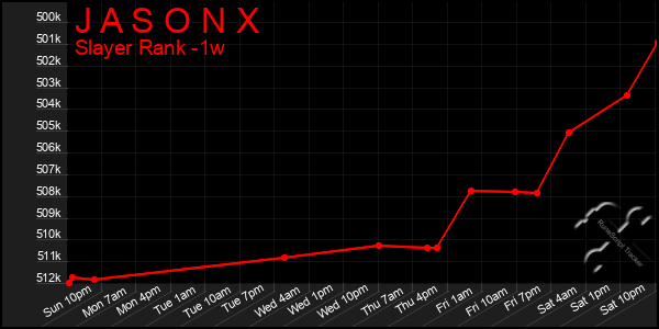 Last 7 Days Graph of J A S O N X